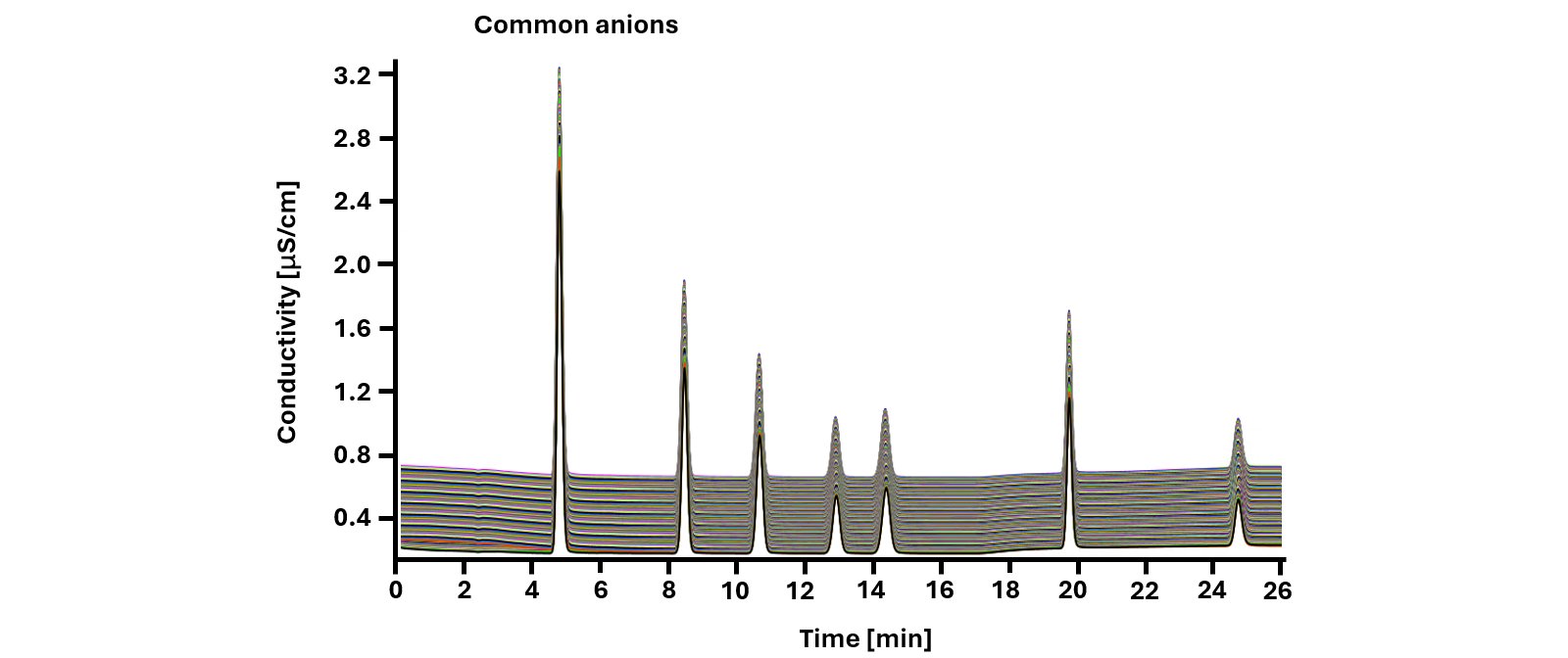 Stacked results of 200 injections of common anions (fluoride, chloride, nitrite, bromide, nitrate, sulfate, and phosphate) using an eluent gradient prepared by the 948 Continuous IC Module, CEP.